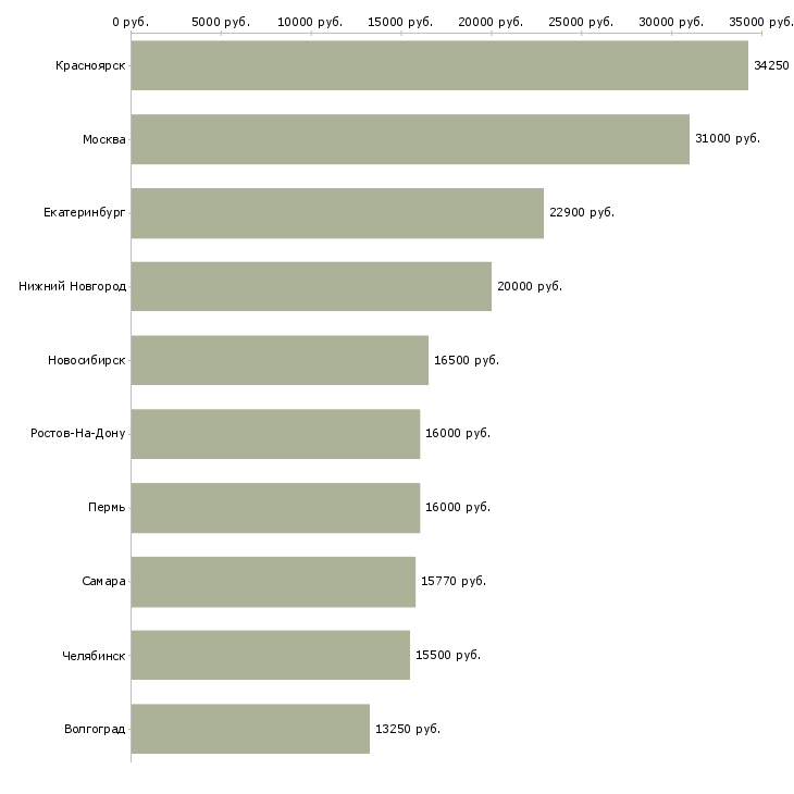 Поиск работы продавец за прилавком-Медиана зарплаты для вакансии «продавец за прилавком» в других городах