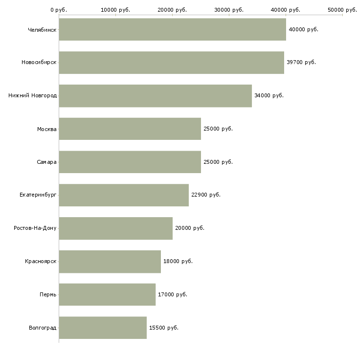 Поиск работы работник кассы-Медиана зарплаты для вакансии «работник кассы» в других городах