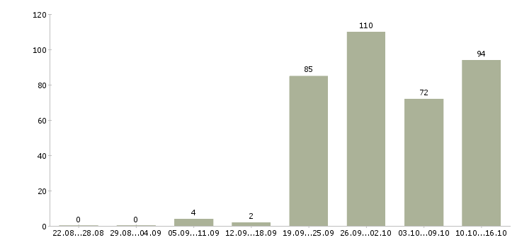 Работа менеджер по работе в сети Башкортостан - Число вакансий Башкортостан по специальности менеджер по работе в сети за 2 месяца