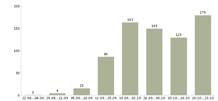 Работа менеджер по телефонным продажам Башкортостан - Число вакансий Башкортостан по специальности менеджер по телефонным продажам за 2 месяца