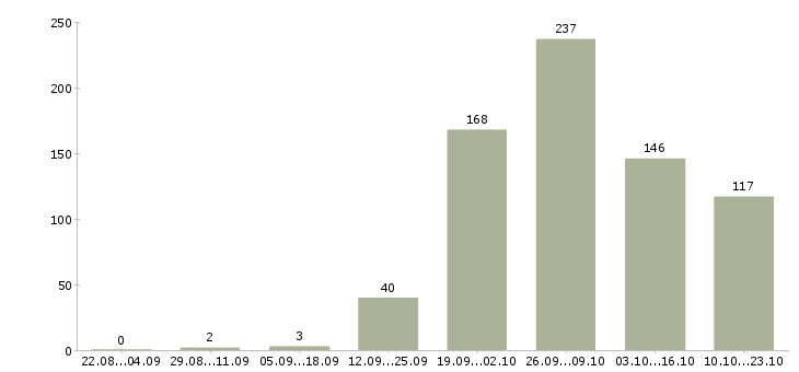 Работа сотрудники на склады Башкортостан - Число вакансий Башкортостан по специальности сотрудники на склады за 2 месяца