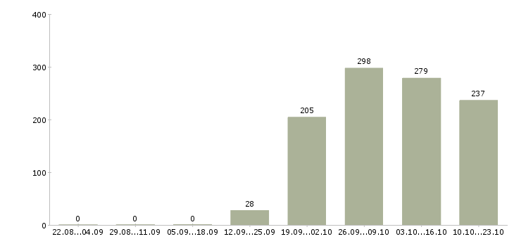 Работа специалист в отдел продаж Дагестан - Число вакансий Дагестан по специальности специалист в отдел продаж за 2 месяца