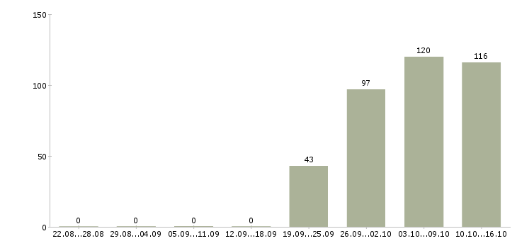Работа менеджер консультант по продажам Карелия - Число вакансий Карелия по специальности менеджер консультант по продажам за 2 месяца