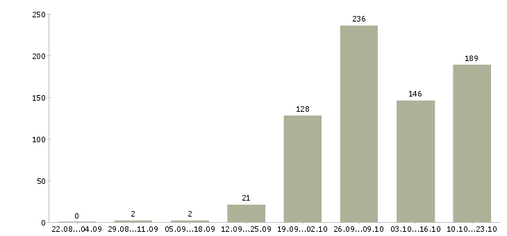 Работа с проживанием Коми - Число вакансий Коми по специальности с проживанием за 2 месяца