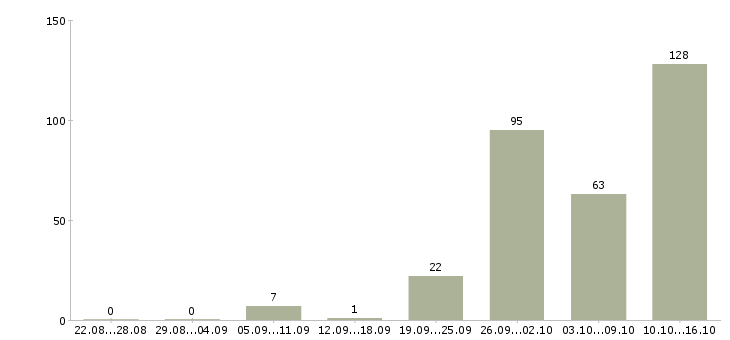 Работа техник Коми - Число вакансий Коми по специальности техник за 2 месяца