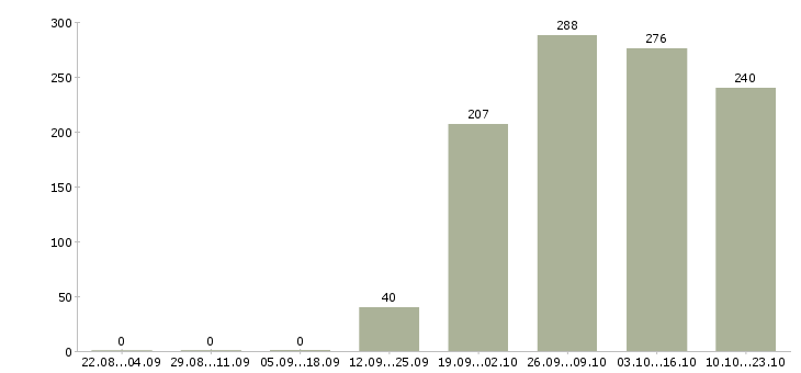 Работа мерчендайзер грузчик Мордовия - Число вакансий Мордовия по специальности мерчендайзер грузчик за 2 месяца