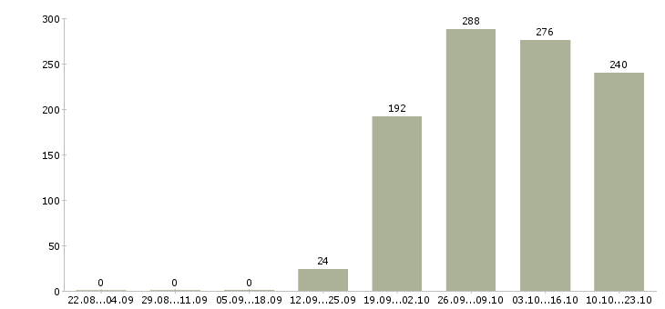 Работа помощник администратора офиса Мордовия - Число вакансий Мордовия по специальности помощник администратора офиса за 2 месяца