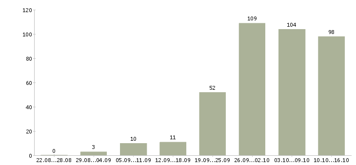 Работа интернет магазин Нижний новгород - Число вакансий Нижний новгород по специальности интернет магазин за 2 месяца