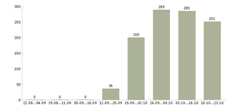 Работа оператор отдела продаж Нижний новгород - Число вакансий Нижний новгород по специальности оператор отдела продаж за 2 месяца