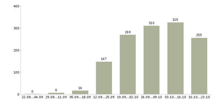 Работа специалист по обучению Ростов-на-дону - Число вакансий Ростов-на-дону по специальности специалист по обучению за 2 месяца