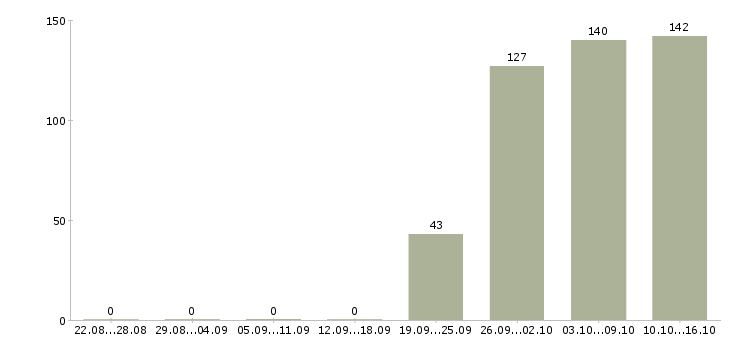 Работа администратор помощник Санкт-петербург - Число вакансий Санкт-петербург по специальности администратор помощник за 2 месяца