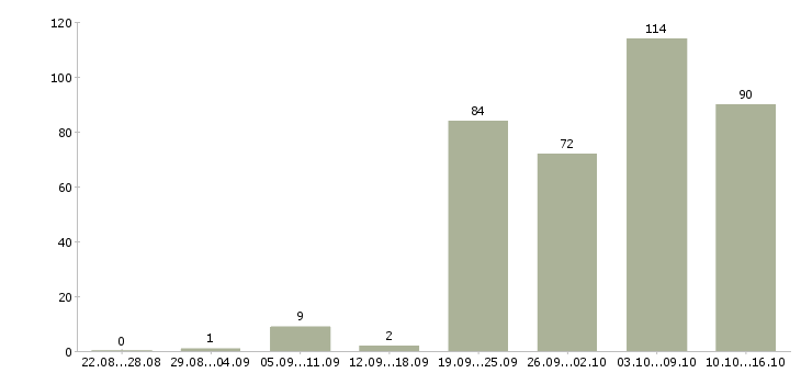 Работа водитель в транспортную компанию Санкт-петербург - Число вакансий Санкт-петербург по специальности водитель в транспортную компанию за 2 месяца
