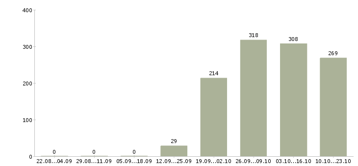 Работа логист помощник Санкт-петербург - Число вакансий Санкт-петербург по специальности логист помощник за 2 месяца