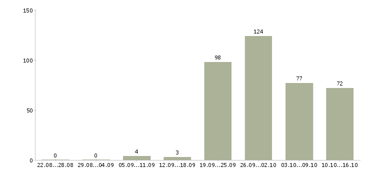 Работа медицинский работник Санкт-петербург - Число вакансий Санкт-петербург по специальности медицинский работник за 2 месяца