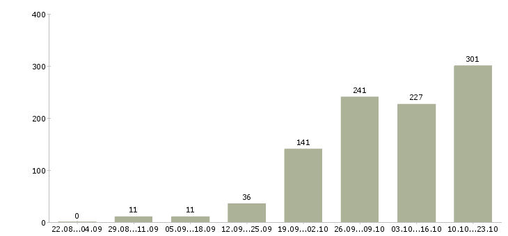 Работа продавец в ночь Санкт-петербург - Число вакансий Санкт-петербург по специальности продавец в ночь за 2 месяца