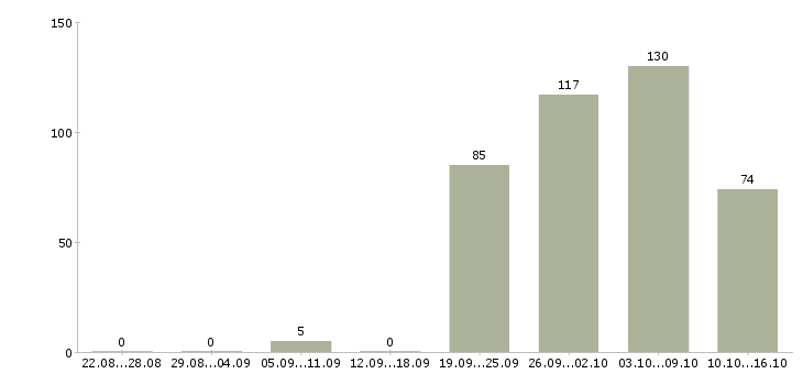 Работа специалист по обслуживанию клиентов Санкт-петербург - Число вакансий Санкт-петербург по специальности специалист по обслуживанию клиентов за 2 месяца