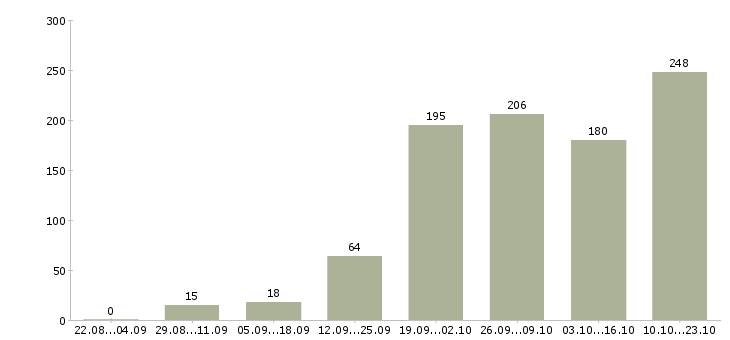 Работа требуются администраторы Санкт-петербург - Число вакансий Санкт-петербург по специальности требуются администраторы за 2 месяца