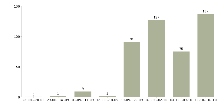 Работа требуются рабочие на производство Санкт-петербург - Число вакансий Санкт-петербург по специальности требуются рабочие на производство за 2 месяца