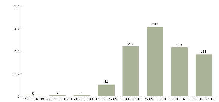 Работа упаковка Татарстан - Число вакансий Татарстан по специальности упаковка за 2 месяца
