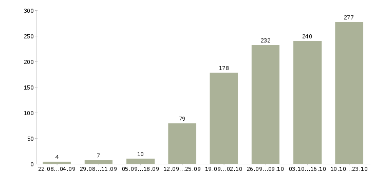 Работа персонал Удмуртия - Число вакансий Удмуртия по специальности персонал за 2 месяца