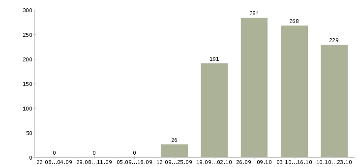 Работа помощник менеджера в отдел продаж Удмуртия - Число вакансий Удмуртия по специальности помощник менеджера в отдел продаж за 2 месяца