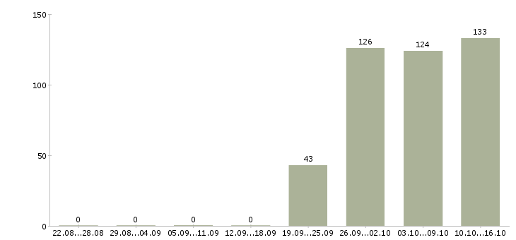 Работа водитель в офис компании Чувашия - Число вакансий Чувашия по специальности водитель в офис компании за 2 месяца