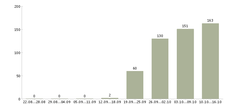 Работа специалист по продаже Чувашия - Число вакансий Чувашия по специальности специалист по продаже за 2 месяца