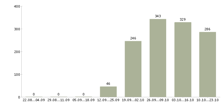Работа курьер Якутия - Число вакансий Якутия по специальности курьер за 2 месяца