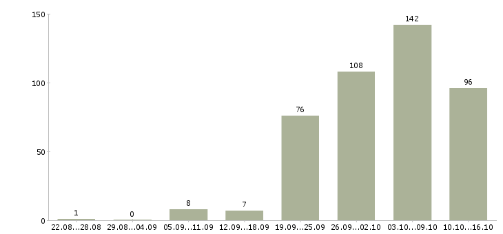 Работа другое в Владимире - Число вакансий в Владимире по специальности другое за 2 месяца