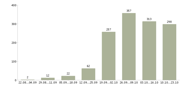 Работа удаленная работа в Владимире - Число вакансий в Владимире по специальности удаленная работа за 2 месяца