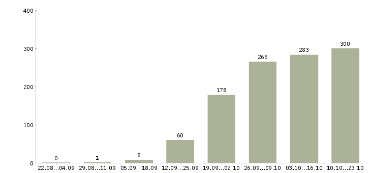 Работа активный менеджер продаж в Воронеже - Число вакансий в Воронеже по специальности активный менеджер продаж за 2 месяца