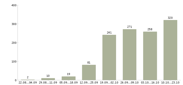 Работа поиск клиентов в Воронеже - Число вакансий в Воронеже по специальности поиск клиентов за 2 месяца