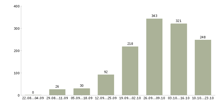 Работа специалист оп в Воронеже - Число вакансий в Воронеже по специальности специалист оп за 2 месяца