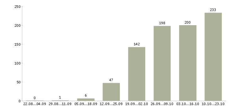 Работа в динамично развивающейся компании в Екатеринбурге - Число вакансий в Екатеринбурге по специальности в динамично развивающейся компании за 2 месяца