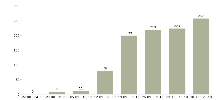 Работа менеджер по продажам услуг в Екатеринбурге - Число вакансий в Екатеринбурге по специальности менеджер по продажам услуг за 2 месяца