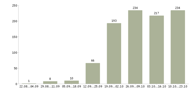 Работа менеджер по продуктам в Екатеринбурге - Число вакансий в Екатеринбурге по специальности менеджер по продуктам за 2 месяца