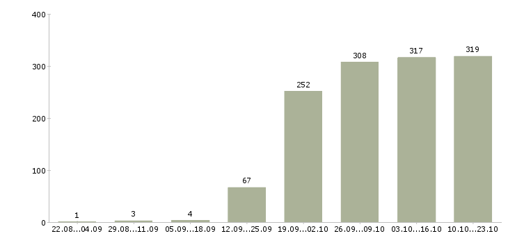 Работа менеджер по продажам по в Иваново - Число вакансий в Иваново по специальности менеджер по продажам по за 2 месяца