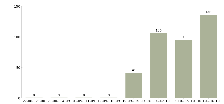 Работа на вахте в Костроме - Число вакансий в Костроме по специальности на вахте за 2 месяца