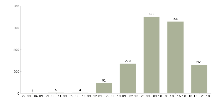 Работа бригадир смены склада в Москве - Число вакансий в Москве по специальности бригадир смены склада за 2 месяца