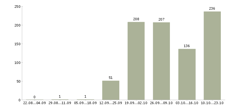 Работа директор по развитию розничной сети в Москве - Число вакансий в Москве по специальности директор по развитию розничной сети за 2 месяца