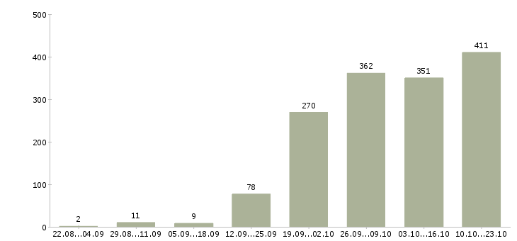 Работа оператор клиентской базы в Москве - Число вакансий в Москве по специальности оператор клиентской базы за 2 месяца