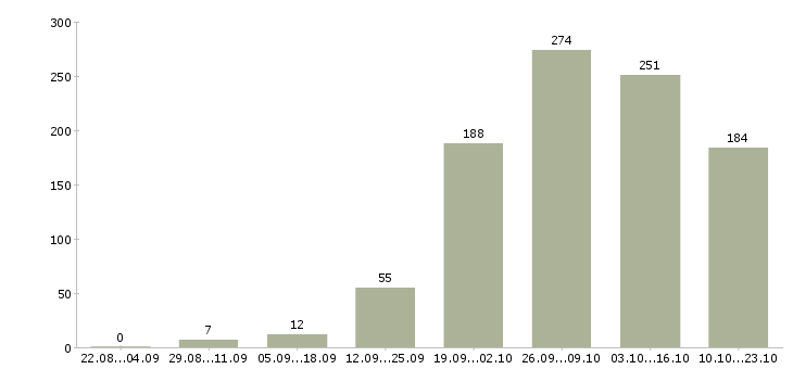 Работа оператор по приему входящих звонков в Москве - Число вакансий в Москве по специальности оператор по приему входящих звонков за 2 месяца
