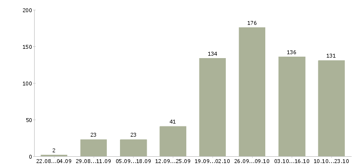 Работа подработка студентам в Москве - Число вакансий в Москве по специальности подработка студентам за 2 месяца