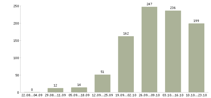 Работа продавец женской одежды в Москве - Число вакансий в Москве по специальности продавец женской одежды за 2 месяца