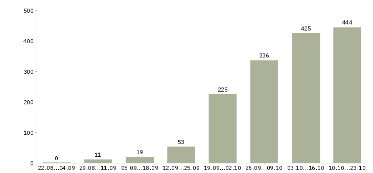 Работа продавец за прилавком в Москве - Число вакансий в Москве по специальности продавец за прилавком за 2 месяца