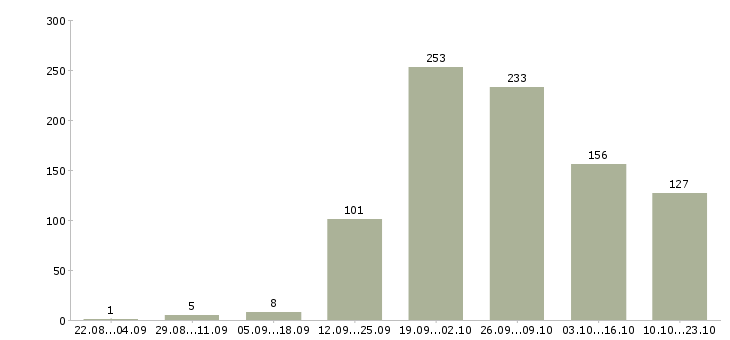 Работа продавец интернет магазина в Москве - Число вакансий в Москве по специальности продавец интернет магазина за 2 месяца
