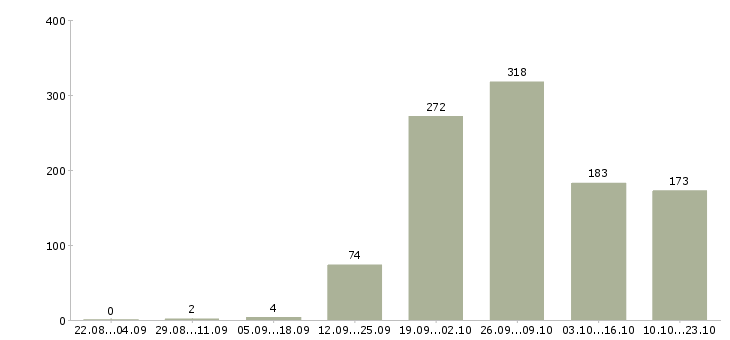 Работа работник склада вахта в Москве - Число вакансий в Москве по специальности работник склада вахта за 2 месяца