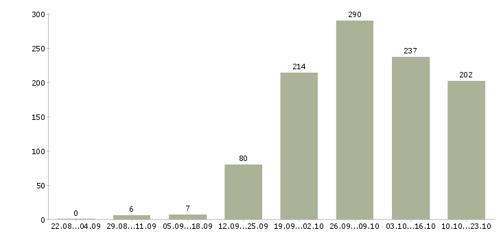 Работа торговый представитель продукты в Москве - Число вакансий в Москве по специальности торговый представитель продукты за 2 месяца