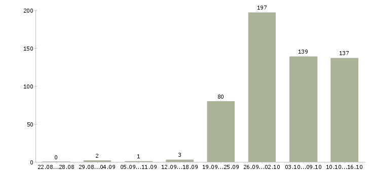 Работа уборщик вахта в Москве - Число вакансий в Москве по специальности уборщик вахта за 2 месяца