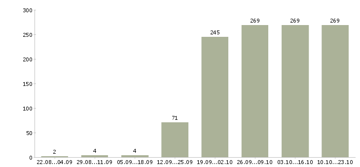 Работа менеджер по продаж в Новокузнецке - Число вакансий в Новокузнецке по специальности менеджер по продаж за 2 месяца